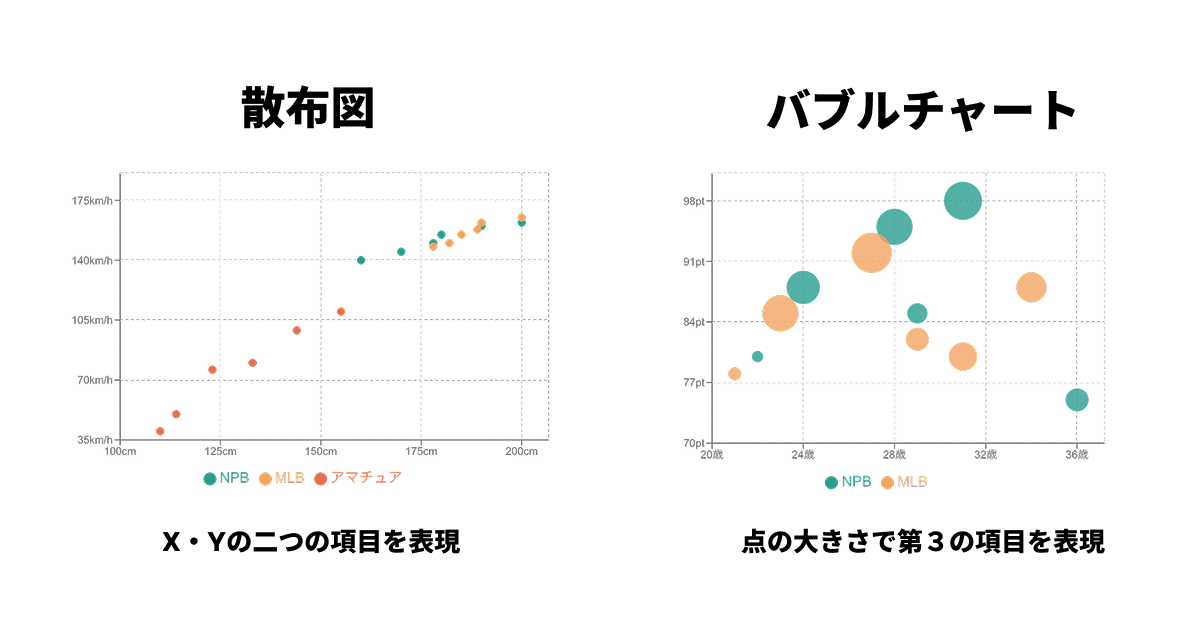 散布図とバブルチャートの比較